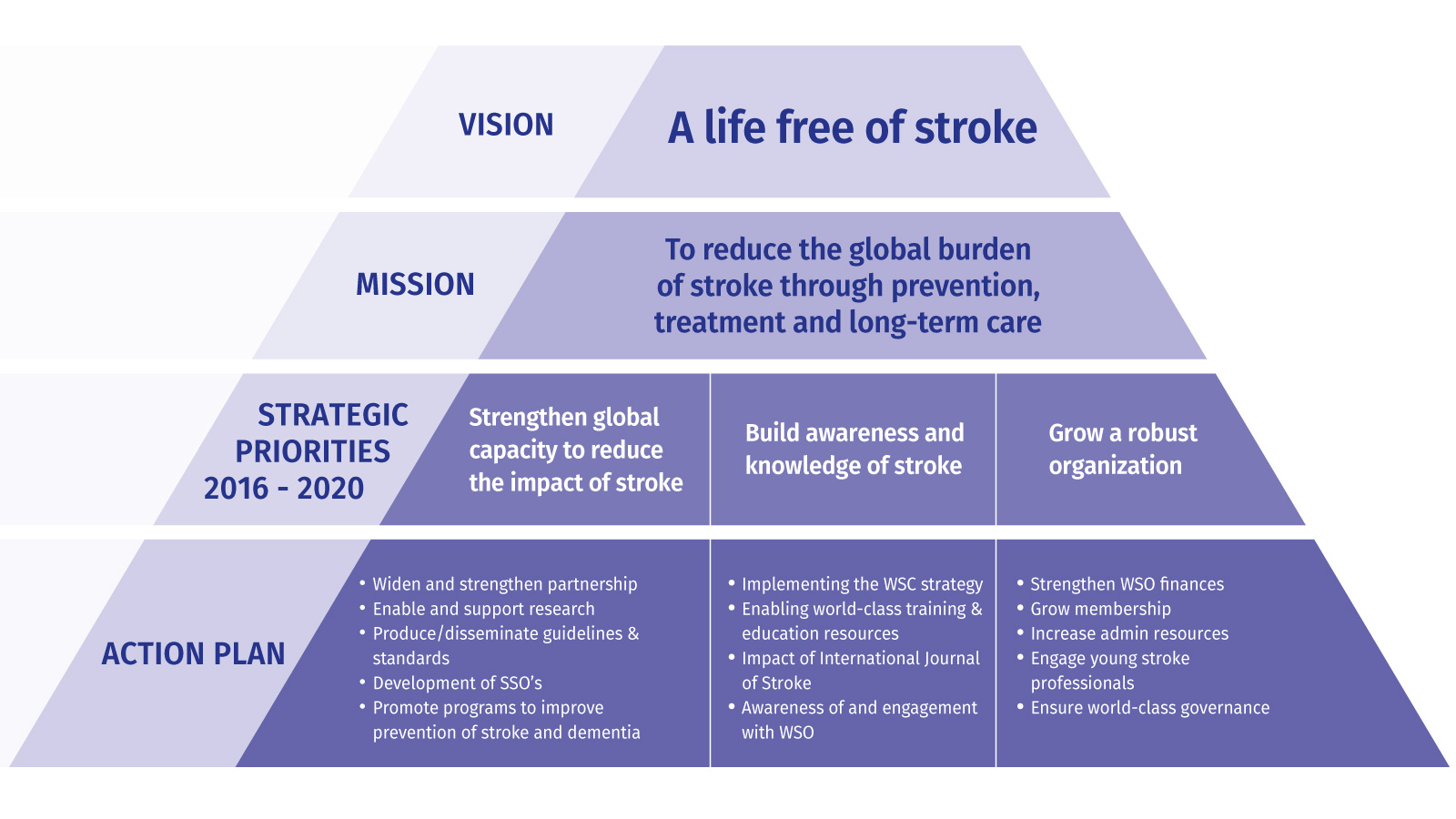WSO Strategic Model