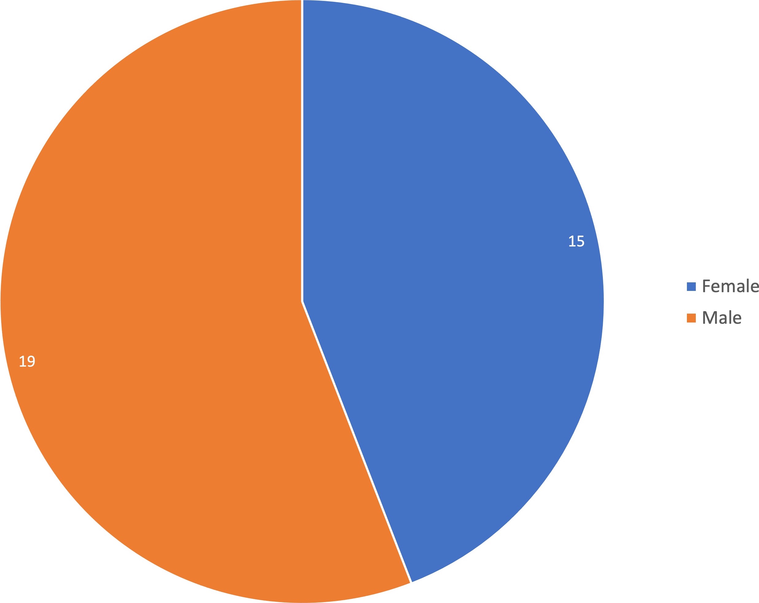 Gender Split