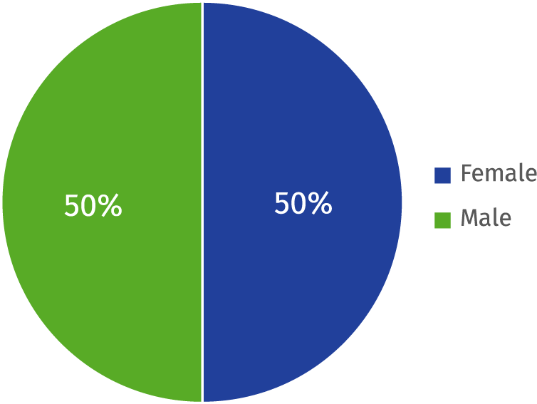 Gender Split