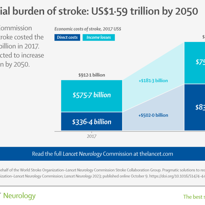 Financial burden